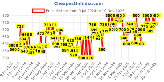ajio.com stylestry Stylised Toe Chunky Heels Sandals stylestry Price History Graph from 9 Jul 2024 to 9 Nov 2025