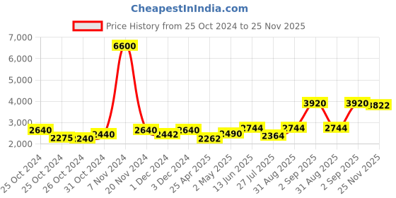 ajio.com aapno rajasthan Stylish Floral Round Wall Clock aapno rajasthan Price History Graph from 25 Oct 2024 to 25 Nov 2025