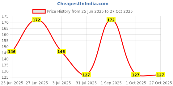 ajio.com cread craft   Stylish Fridge Cover with Fridge Mat Set cread craft Price History Graph from 25 Jun 2025 to 26 Oct 2025