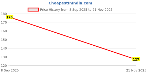 ajio.com cread craft  Stylish Fridge Cover with Fridge Mat Set cread craft Price History Graph from 8 Sep 2025 to 21 Nov 2025