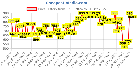ajio.com jm looks Stylished-Toe Stilettos with Buckle Closure jm looks Price History Graph from 17 Jul 2024 to 31 Oct 2025