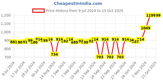 ajio.com stylista 150TC Mattress Protector stylista Price History Graph from 9 Jul 2024 to 15 Oct 2025