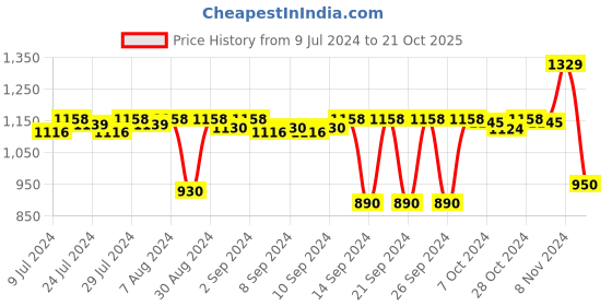 ajio.com stylista 150TC Waterproof Mattress Protector stylista Price History Graph from 9 Jul 2024 to 21 Oct 2025