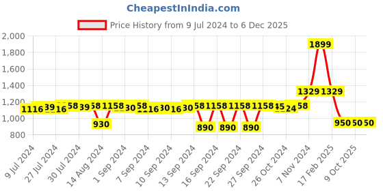 ajio.com stylista 150TC Waterproof Mattress Protector stylista Price History Graph from 9 Jul 2024 to 5 Dec 2025
