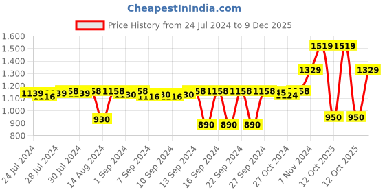 ajio.com stylista 150TC Waterproof Mattress Protector stylista Price History Graph from 24 Jul 2024 to 9 Dec 2025