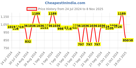 ajio.com stylista 150TC Waterproof Mattress Protector stylista Price History Graph from 24 Jul 2024 to 6 Nov 2025