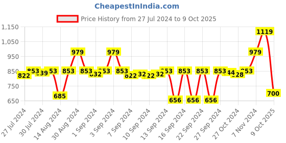ajio.com stylista 150TC Waterproof Mattress Protector stylista Price History Graph from 27 Jul 2024 to 9 Oct 2025