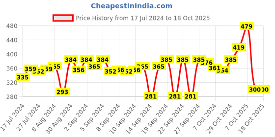 ajio.com stylista 36''x 75'' Single Bed  Waterproof Mattress Protector stylista Price History Graph from 17 Jul 2024 to 18 Oct 2025