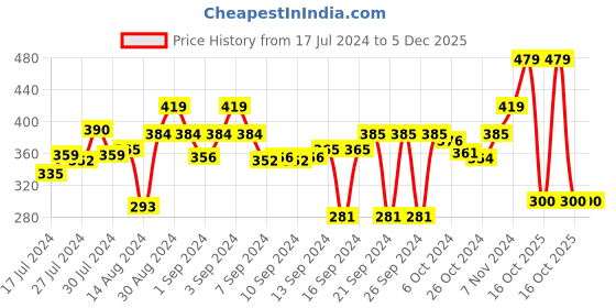 ajio.com stylista 36''x 78'' Single Bed Waterproof Mattress Protector stylista Price History Graph from 17 Jul 2024 to 5 Dec 2025