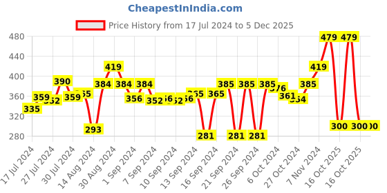 ajio.com stylista 36''x 78'' Single Bed Waterproof Mattress Protector stylista Price History Graph from 17 Jul 2024 to 5 Dec 2025