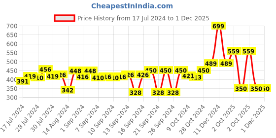 ajio.com stylista 48''x 72'' Single Bed  Waterproof Mattress Protector stylista Price History Graph from 17 Jul 2024 to 1 Dec 2025