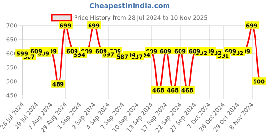 ajio.com stylista 6 Seater Table Cover Oval Shaped 60''x 90'' stylista Price History Graph from 28 Jul 2024 to 10 Nov 2025