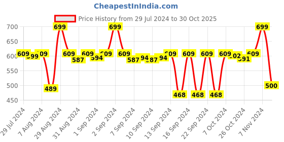 ajio.com stylista 6 Seater Table Cover Oval Shaped  60''x 90'' stylista Price History Graph from 29 Jul 2024 to 30 Oct 2025