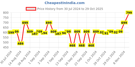 ajio.com stylista 6 Seater Table Cover Oval Shaped  60''x 90'' stylista Price History Graph from 30 Jul 2024 to 29 Oct 2025