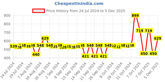 ajio.com stylista 60 ''x 75 ''Queen Size Waterproof Mattress Protector stylista Price History Graph from 24 Jul 2024 to 5 Dec 2025