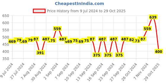 ajio.com stylista 60''x 78'' Queen Size Waterproof Mattress Protector stylista Price History Graph from 9 Jul 2024 to 29 Oct 2025