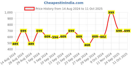 ajio.com stylista 7 to 7.5kg Front Load Printed Washing Machine Cover stylista Price History Graph from 14 Aug 2024 to 11 Oct 2025