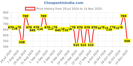 ajio.com stylista 8 Seater Table Cover Oval Shaped 60'' x 108'' stylista Price History Graph from 29 Jul 2024 to 14 Nov 2025
