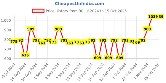 ajio.com stylista Abstract Print Table Cover stylista Price History Graph from 30 Jul 2024 to 14 Oct 2025