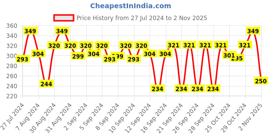ajio.com stylista Anti-Slip Round Placemat stylista Price History Graph from 27 Jul 2024 to 2 Nov 2025