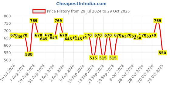ajio.com stylista Camo Print 8-Seater Table Cover stylista Price History Graph from 29 Jul 2024 to 29 Oct 2025