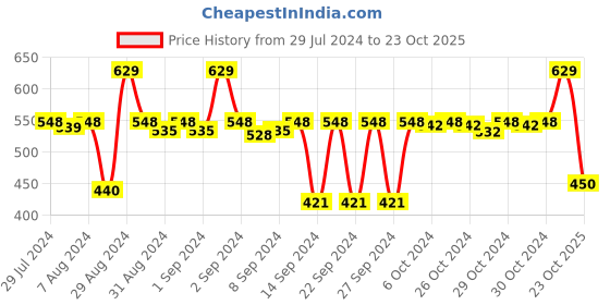 ajio.com stylista Checked 4 Seater Round Table Cover stylista Price History Graph from 29 Jul 2024 to 23 Oct 2025