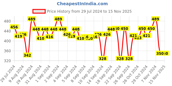 ajio.com stylista Checked 4 Seater Table Cover 48" x 48" stylista Price History Graph from 29 Jul 2024 to 15 Nov 2025