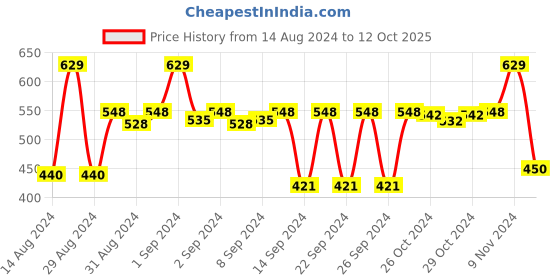 ajio.com stylista Checked 4 Seater Table Cover 54" X 78" stylista Price History Graph from 14 Aug 2024 to 12 Oct 2025
