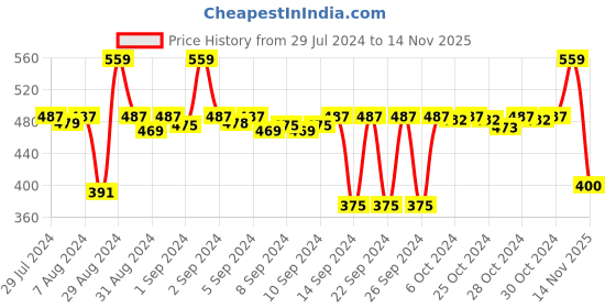 ajio.com stylista Checked 4 Seater Table Cover 60" x 60" stylista Price History Graph from 29 Jul 2024 to 14 Nov 2025