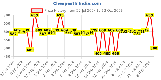ajio.com stylista Checked 6 Seater Table Cover 72" x 72" stylista Price History Graph from 27 Jul 2024 to 12 Oct 2025