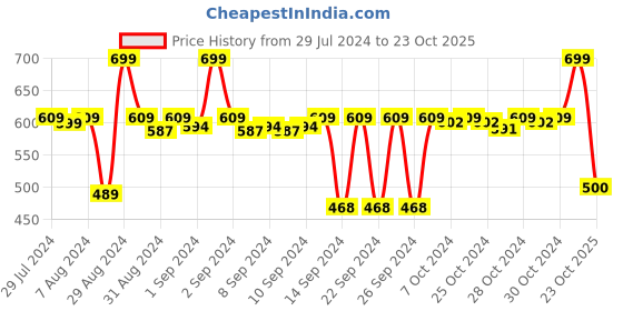 ajio.com stylista Checked 6 Seater Table Cover Oval Shaped stylista Price History Graph from 29 Jul 2024 to 23 Oct 2025