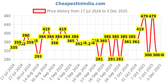 ajio.com stylista Checked Bedsheet/Mattress Protector 36" X 78" stylista Price History Graph from 17 Jul 2024 to 2 Dec 2025