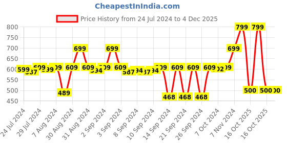 ajio.com stylista Checked Bedsheet/Mattress Protector 72" x 75" stylista Price History Graph from 24 Jul 2024 to 4 Dec 2025