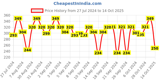 ajio.com stylista Checked Food Mat 36x36 stylista Price History Graph from 27 Jul 2024 to 14 Oct 2025