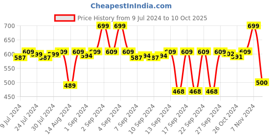 ajio.com stylista Checked Polyester King Size Mattress Protector stylista Price History Graph from 9 Jul 2024 to 10 Oct 2025
