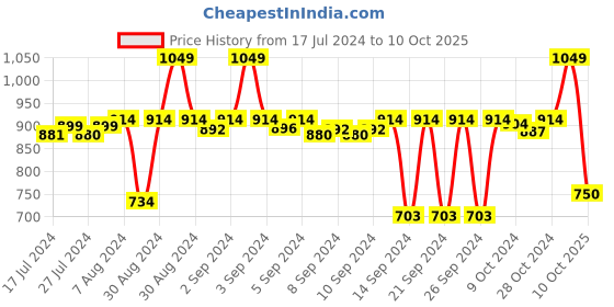 ajio.com stylista Checked Polyester King Size Mattress Protector stylista Price History Graph from 17 Jul 2024 to 10 Oct 2025