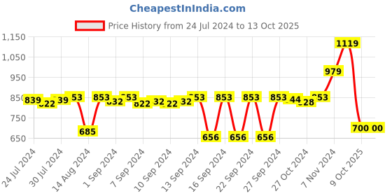 ajio.com stylista Checked Polyester Queen Mattress Protector stylista Price History Graph from 24 Jul 2024 to 13 Oct 2025