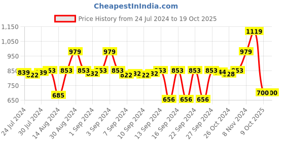 ajio.com stylista Checked Polyester Queen Mattress Protector stylista Price History Graph from 24 Jul 2024 to 19 Oct 2025