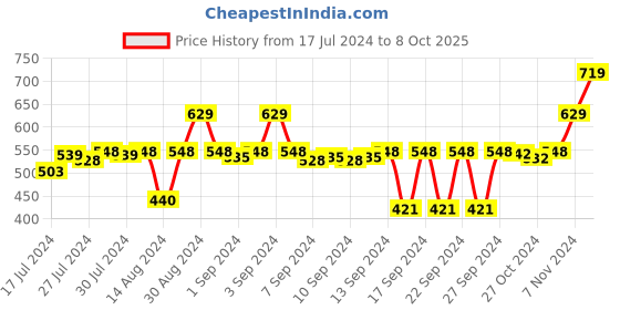 ajio.com stylista Checked Polyester Queen Size Mattress Protector stylista Price History Graph from 17 Jul 2024 to 8 Oct 2025