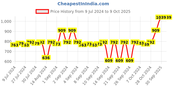 ajio.com stylista Checked Polyester Single Mattress Protector stylista Price History Graph from 9 Jul 2024 to 8 Oct 2025