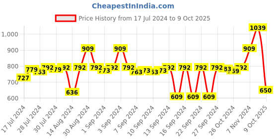 ajio.com stylista Checked Polyester Single Mattress Protector stylista Price History Graph from 17 Jul 2024 to 9 Oct 2025