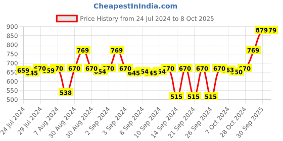 ajio.com stylista Checked Polyester Single Mattress Protector stylista Price History Graph from 24 Jul 2024 to 8 Oct 2025