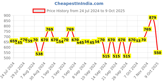 ajio.com stylista Checked Polyester Single Mattress Protector stylista Price History Graph from 24 Jul 2024 to 9 Oct 2025