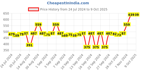 ajio.com stylista Checked Polyester Single Mattress Protector stylista Price History Graph from 24 Jul 2024 to 8 Oct 2025