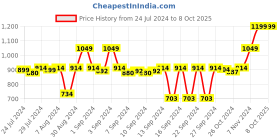 ajio.com stylista Checked Polyester Single Mattress Protector stylista Price History Graph from 24 Jul 2024 to 8 Oct 2025