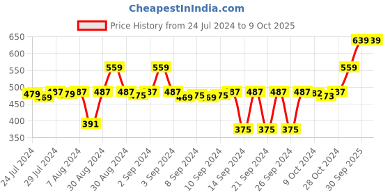 ajio.com stylista Checked Polyester Single Mattress Protector stylista Price History Graph from 24 Jul 2024 to 8 Oct 2025