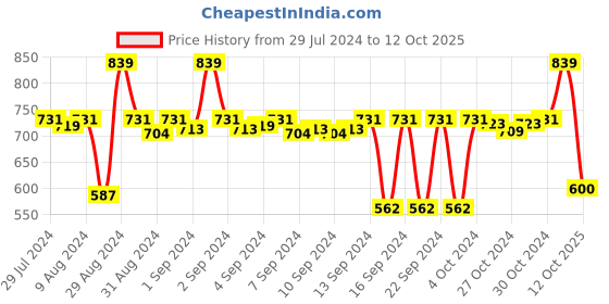 ajio.com stylista Checked Rectangular 10 Seater Table Cover stylista Price History Graph from 29 Jul 2024 to 12 Oct 2025