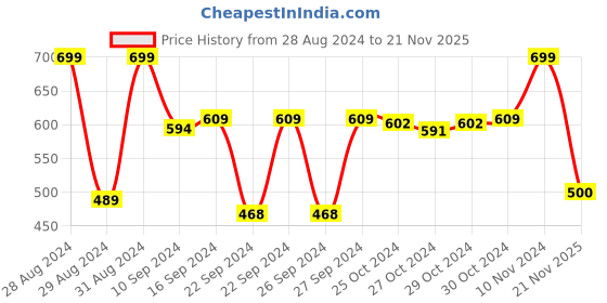 ajio.com stylista Checked Waterproof & Dustproof Split AC Cover Set 1.5 Ton stylista Price History Graph from 28 Aug 2024 to 21 Nov 2025