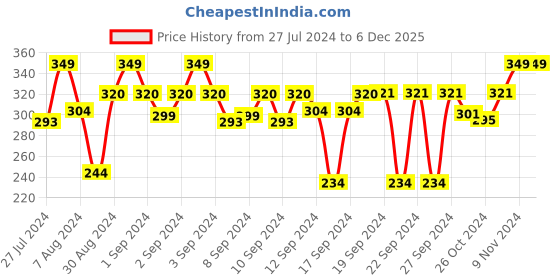 ajio.com stylista Checks Print Round-Neck Foot Mast 56 stylista Price History Graph from 27 Jul 2024 to 4 Dec 2025