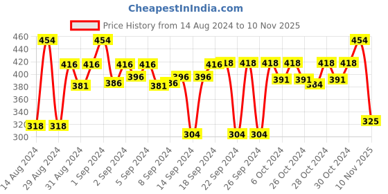 ajio.com stylista Floral Print 4 Seater Table Cover 54" x 54" stylista Price History Graph from 14 Aug 2024 to 10 Nov 2025